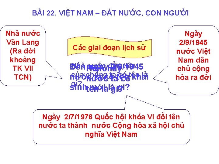 BÀI 22. VIỆT NAM – ĐẤT NƯỚC, CON NGƯỜI Nhà nước Văn Lang I