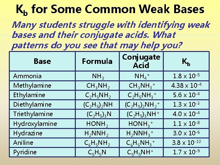 Kb for Some Common Weak Bases Many students struggle with identifying weak bases and