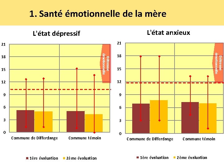 1. Santé émotionnelle de la mère L'état anxieux L'état dépressif 18 18 15 15