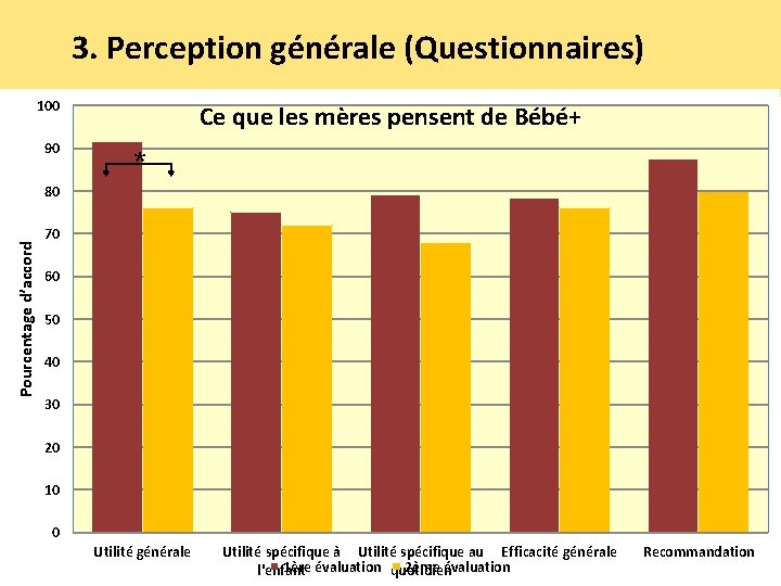 3. Perception générale (Questionnaires) 100 90 Ce que les mères pensent de Bébé+ *