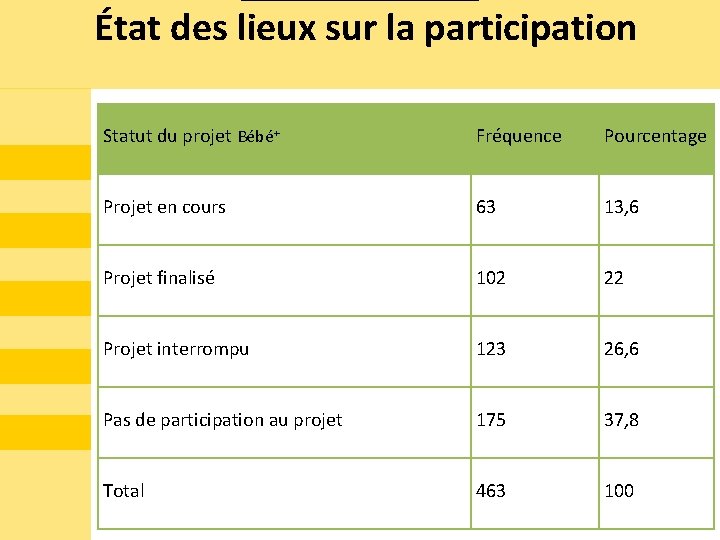 État des lieux sur la participation Statut du projet Bébé+ Fréquence Pourcentage Projet en