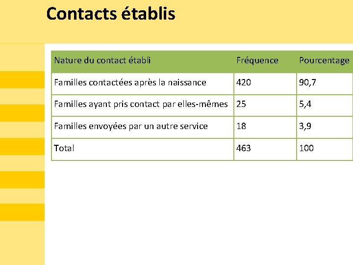 Contacts établis Nature du contact établi Fréquence Pourcentage Familles contactées après la naissance 420