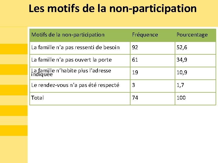 Les motifs de la non-participation Motifs de la non-participation Fréquence Pourcentage La famille n’a