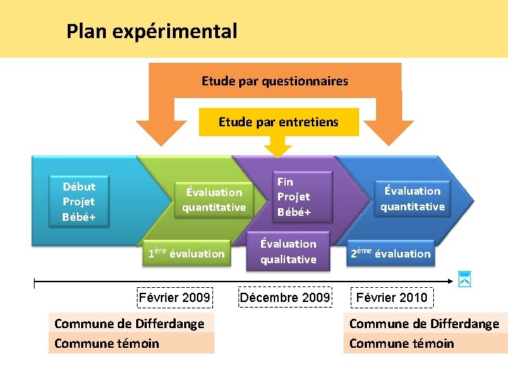 Plan expérimental Etude par questionnaires Etude par entretiens Début Projet Bébé+ Évaluation quantitative 1ère