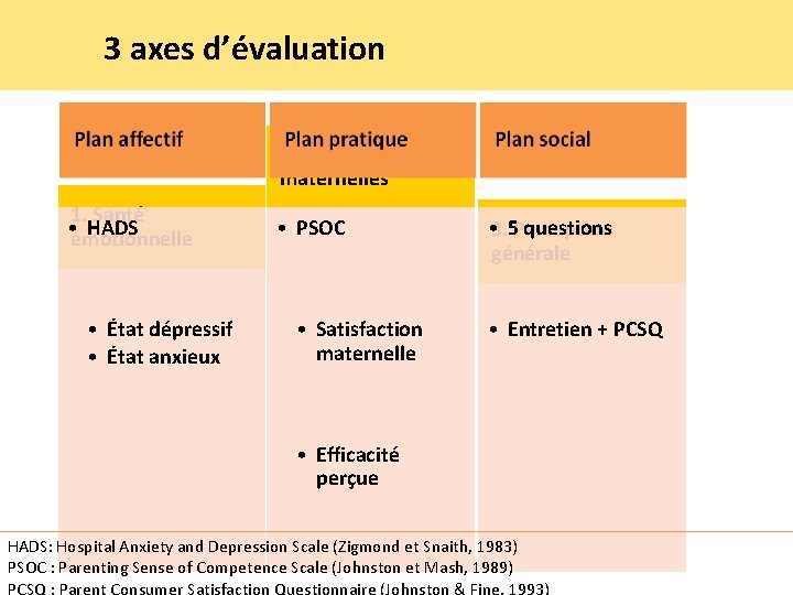 3 axes d’évaluation 2. Compétences maternelles 1. Santé • émotionnelle HADS • État dépressif
