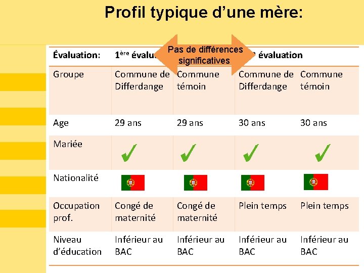 Profil typique d’une mère: Pas de différences ème 2 évaluation significatives Évaluation: 1ère évaluation