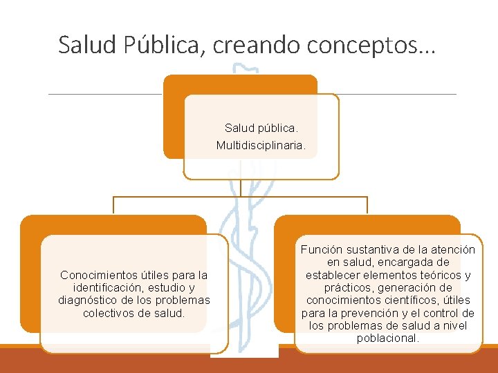 Salud Pública, creando conceptos… Salud pública. Multidisciplinaria. Conocimientos útiles para la identificación, estudio y