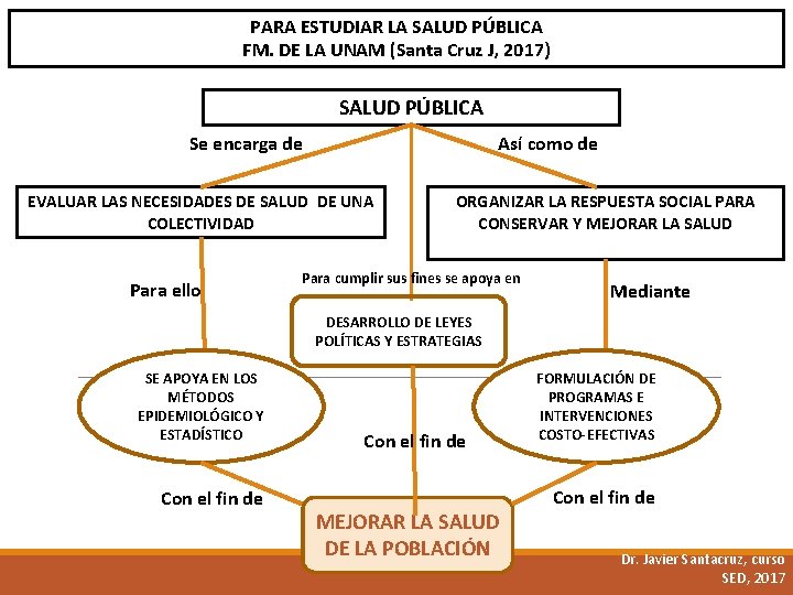 PARA ESTUDIAR LA SALUD PÚBLICA FM. DE LA UNAM (Santa Cruz J, 2017) SALUD