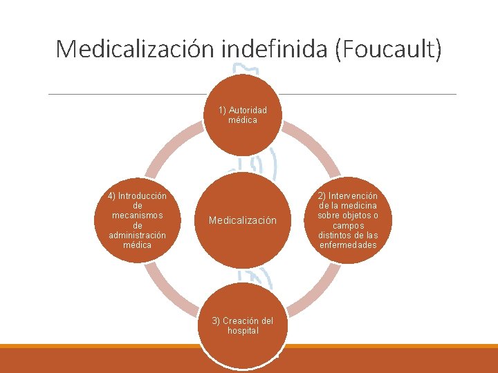 Medicalización indefinida (Foucault) 1) Autoridad médica 4) Introducción de mecanismos de administración médica Medicalización