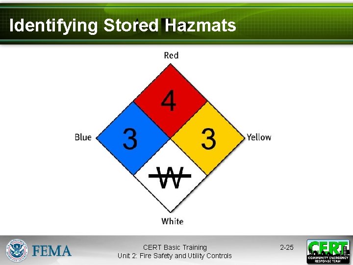 Identifying Stored Hazmats CERT Basic Training Unit 2: Fire Safety and Utility Controls 2