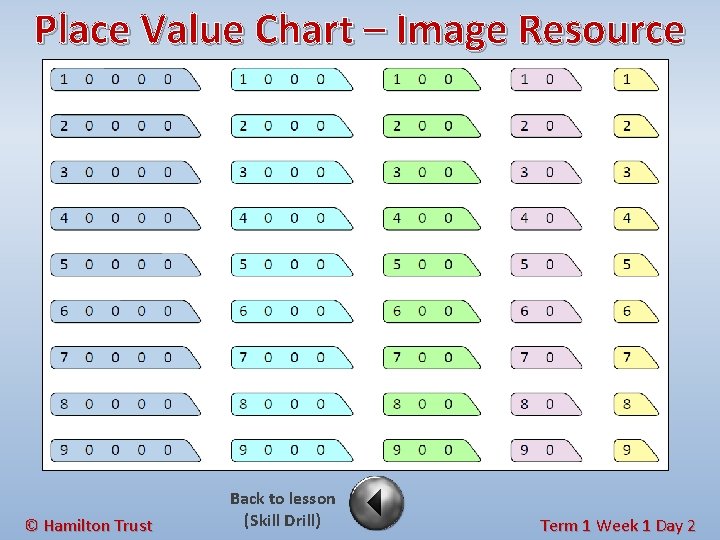 Place Value Chart – Image Resource © Hamilton Trust Back to lesson (Skill Drill)