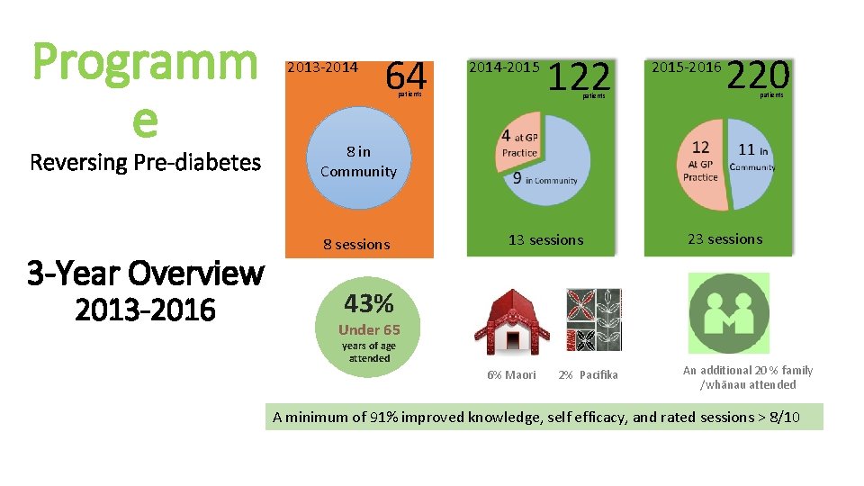 Programm e Reversing Pre-diabetes 3 -Year Overview 2013 -2016 2013 -2014 64 2014 -2015