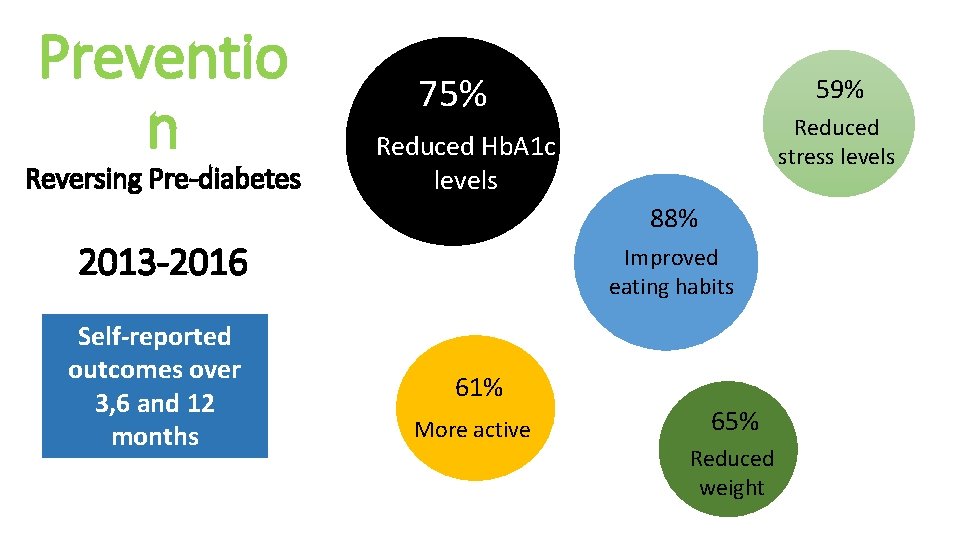 Preventio n Reversing Pre-diabetes 75% 59% Reduced stress levels Reduced Hb. A 1 c