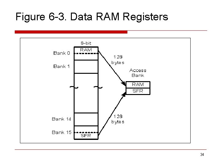 Figure 6 -3. Data RAM Registers 34 