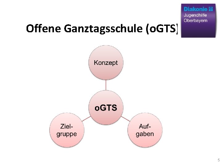 Offene Ganztagsschule (o. GTS) 5 