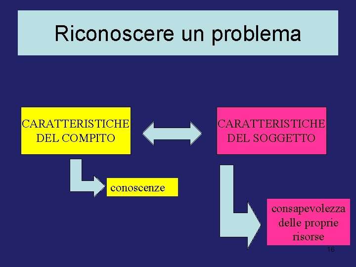 Riconoscere un problema CARATTERISTICHE DEL COMPITO CARATTERISTICHE DEL SOGGETTO conoscenze consapevolezza delle proprie risorse