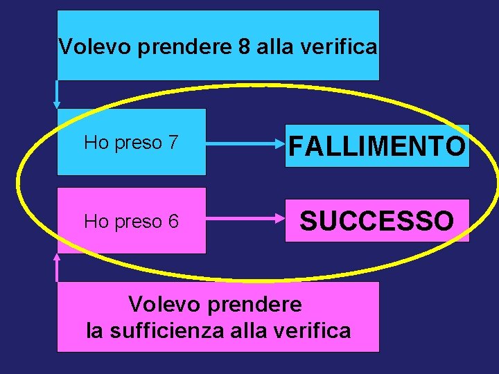 Volevo prendere 8 alla verifica Ho preso 7 FALLIMENTO Ho preso 6 SUCCESSO Volevo