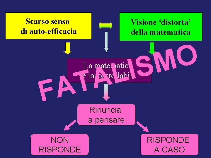 Io non sono in grado Scarso senso di di controllare auto-efficacia La matematica Visione