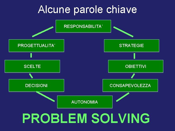 Alcune parole chiave RESPONSABILITA’ PROGETTUALITA’ STRATEGIE SCELTE OBIETTIVI DECISIONI CONSAPEVOLEZZA AUTONOMIA PROBLEM SOLVING 