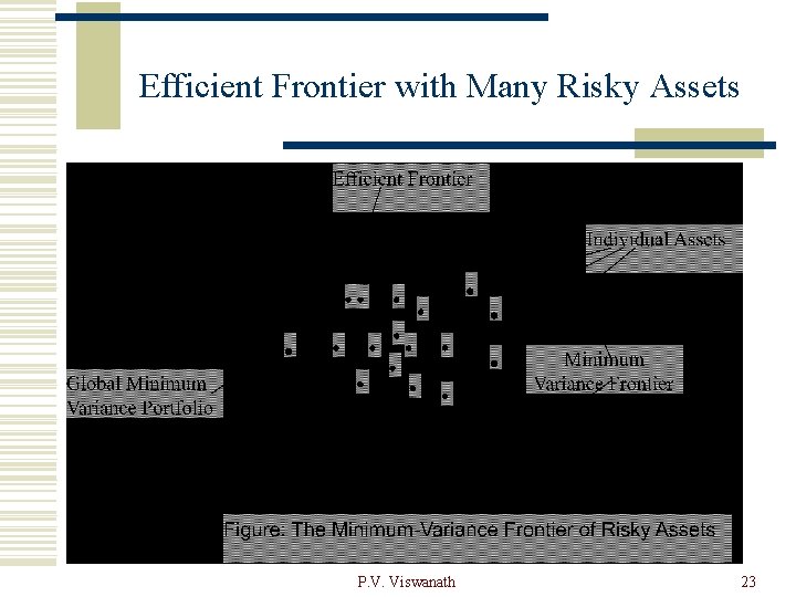 Efficient Frontier with Many Risky Assets P. V. Viswanath 23 