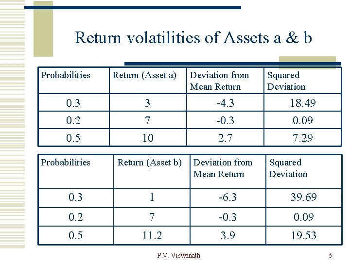Return volatilities of Assets a & b Probabilities Return (Asset a) Deviation from Mean