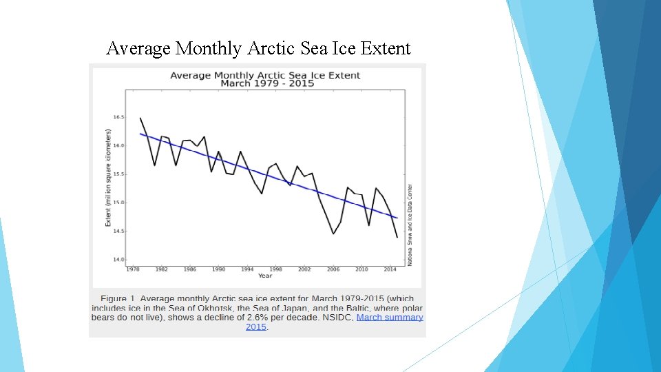 Average Monthly Arctic Sea Ice Extent 