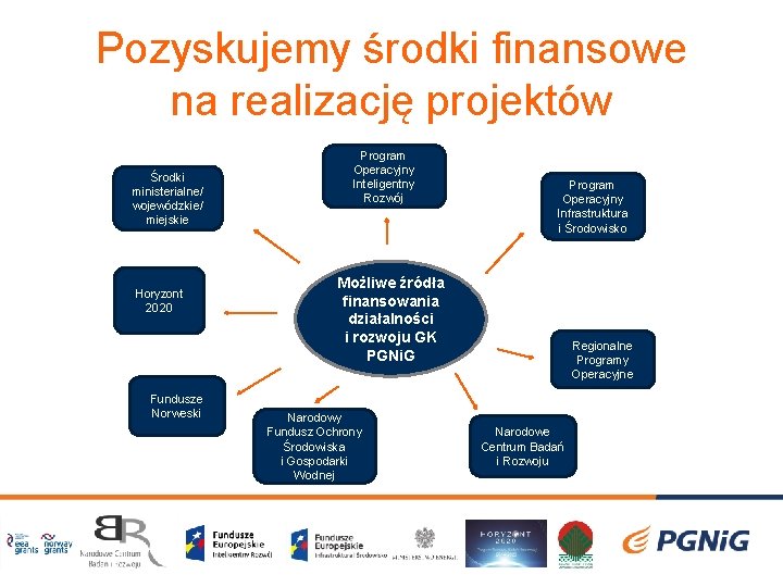 Pozyskujemy środki finansowe na realizację projektów Środki ministerialne/ wojewódzkie/ miejskie Horyzont 2020 Fundusze Norweski