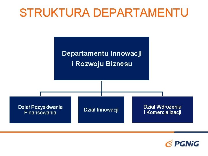 STRUKTURA DEPARTAMENTU Departamentu Innowacji i Rozwoju Biznesu Dział Pozyskiwania Finansowania Dział Innowacji Dział Wdrożenia