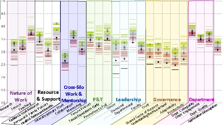 Cross-Silo Nature of Resource Work & & Support Mentorship Work g P&T Leadership Governance