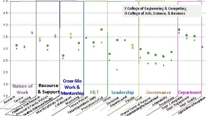 X College of Engineering & Computing O College of Arts, Science, & Business x