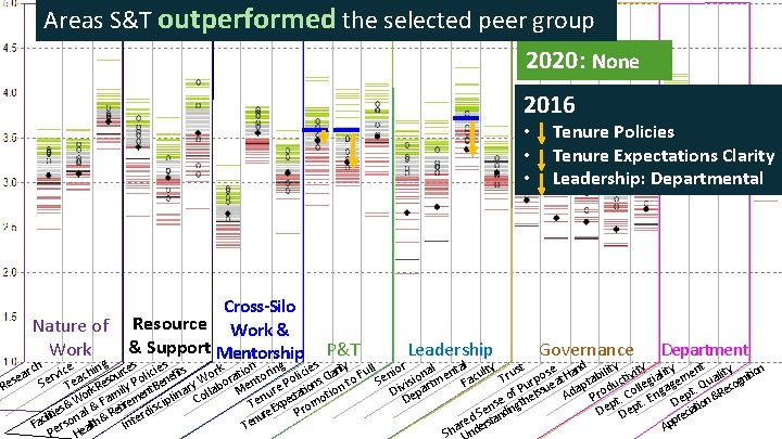 Areas S&T outperformed the selected peer group 2020: None 2016 • • • Nature