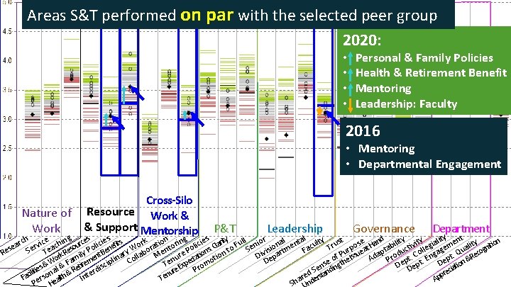 Areas S&T performed on par with the selected peer group 2020: • • Personal