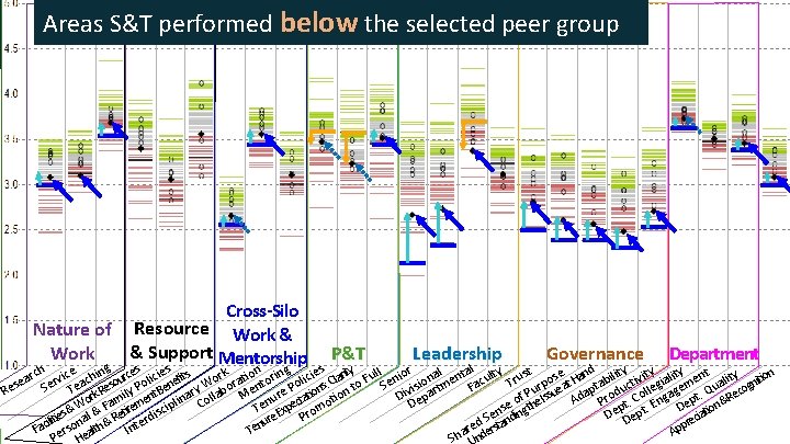 Areas S&T performed below the selected peer group Cross-Silo Nature of Resource Work &