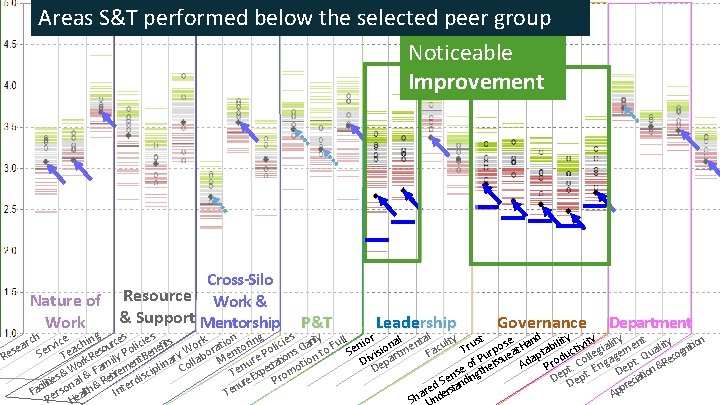 Areas S&T performed below the selected peer group Noticeable Improvement Cross-Silo Nature of Resource