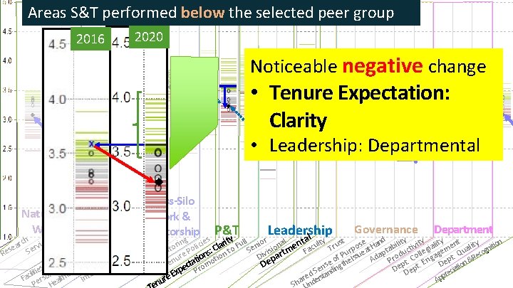 Areas S&T performed below the selected peer group 2016 2020 Noticeable negative change •