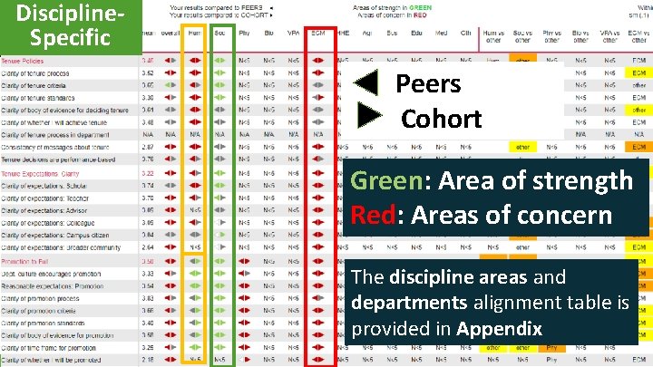 Discipline. Specific : Peers Cohort Green: Area of strength Red: Areas of concern The