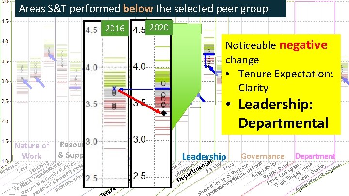 Areas S&T performed below the selected peer group 2016 2020 Noticeable negative change •