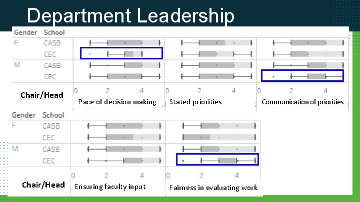 Department Leadership Chair/Head Pace of decision making Ensuring faculty input Stated priorities Fairness in