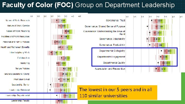 Faculty of Color (FOC) Group on Department Leadership The lowest in our 5 peers