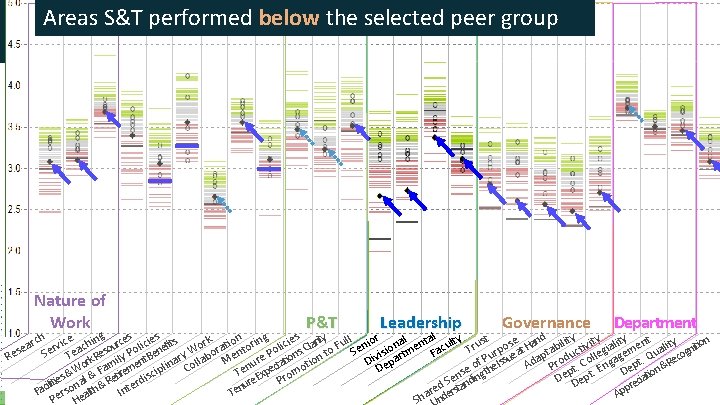 Areas S&T performed below the selected peer group Nature of Work P&T Leadership Governance