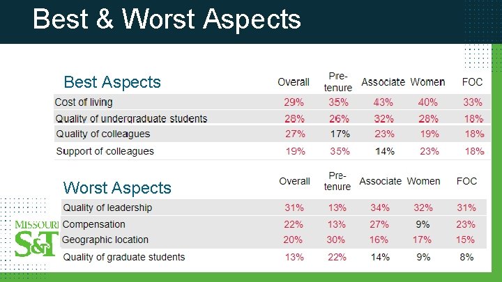 Best & Worst Aspects Best Aspects Worst Aspects 