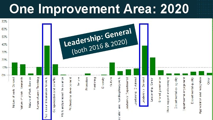 One Improvement Area: 2020 l a r e n e hip: G s r