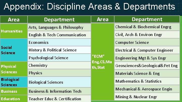 Appendix: Discipline Areas & Departments Area Humanities Social Science Physical Sciences Biological Sciences Business