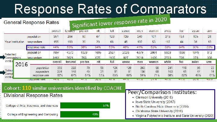 Response Rates of Comparators se rate in n o p s re r e