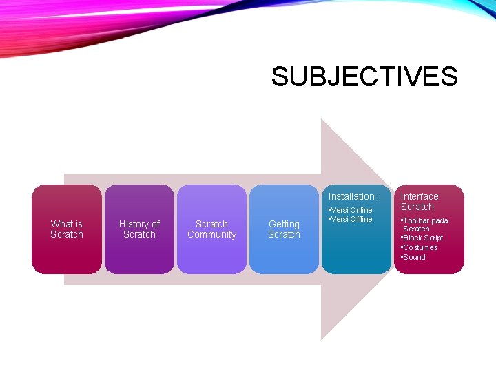 SUBJECTIVES Installation : What is Scratch History of Scratch Community Getting Scratch • Versi