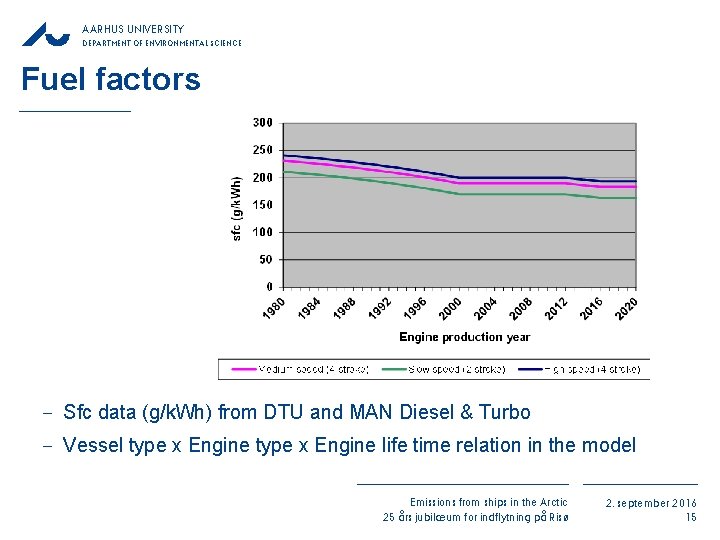 AARHUS UNIVERSITY DEPARTMENT OF ENVIRONMENTAL SCIENCE Fuel factors − Sfc data (g/k. Wh) from