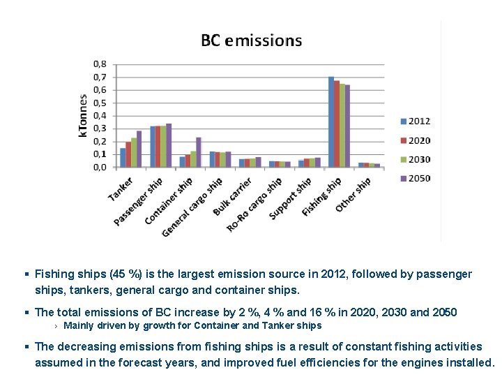 § Fishing ships (45 %) is the largest emission source in 2012, followed by