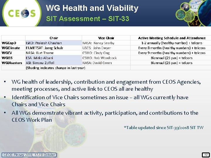 WG Health and Viability SIT Assessment – SIT-33 • WG health of leadership, contribution