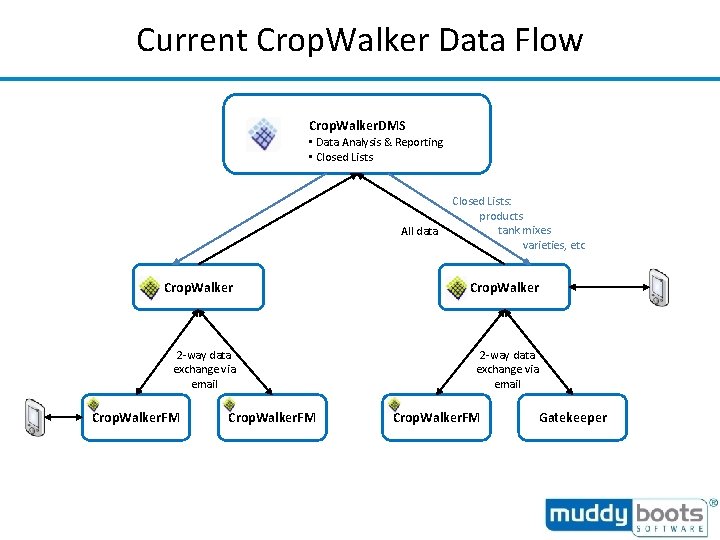 Current Crop. Walker Data Flow Crop. Walker. DMS • Data Analysis & Reporting •