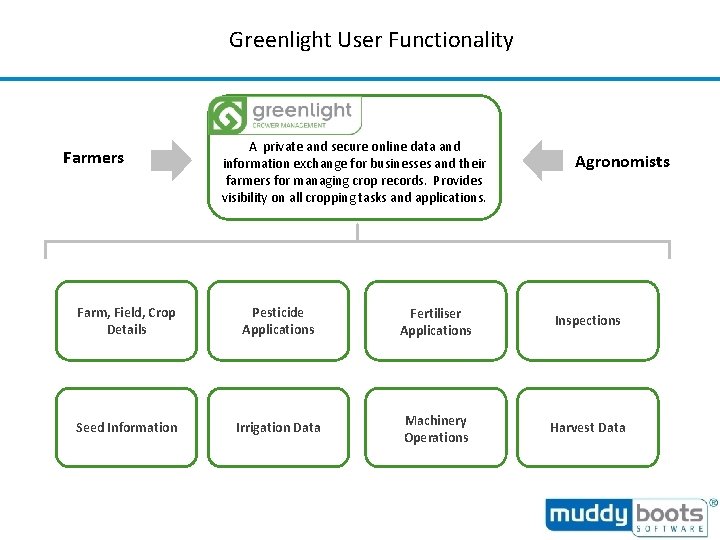 Greenlight User Functionality Farmers A private and secure online data and information exchange for